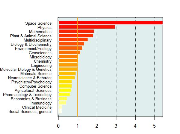 5. ábra A szakterületi specializáció mértékét a hálózat portfóliójában elfoglalt szereppel hasonlítja össze a 6. ábra. Az összehasonlítás módja ismét két rangsor szembeállítása: a specializáció szerinti (vízszintes tengely), illetve a belső kibocsátási arányok szerinti (függőleges tengely).