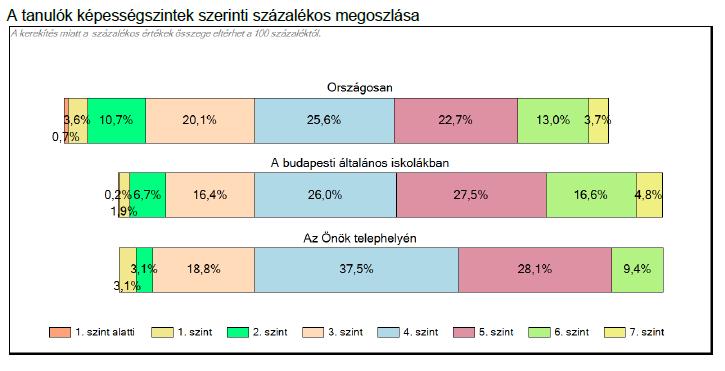 6-os szinten egy diák található, öten pedig az 5-ös és 6-os szint határán vannak.