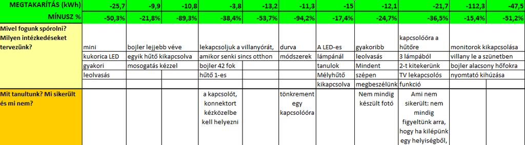 A villanyirtó héten többször