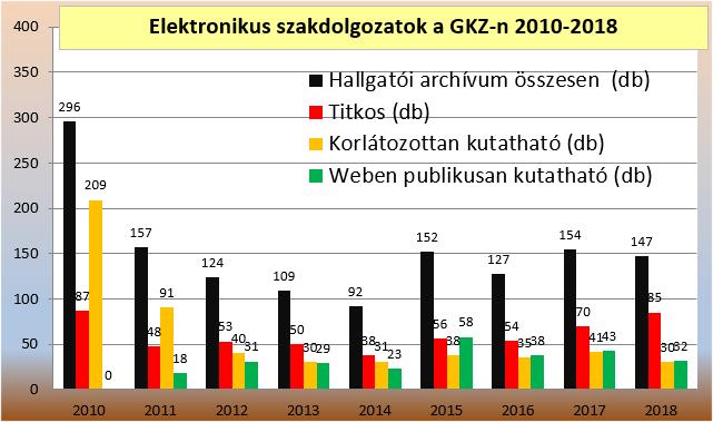1. E-szakdolgozatok benyújtása 1.4. Nyilatkozat a benyújtásról 1. A szövegszerkesztővel kitöltött nyilatkozatot nyomtassák ki egy példányban. A könyvtár leigazolja és integrálja az e-dolgozatba. 2.