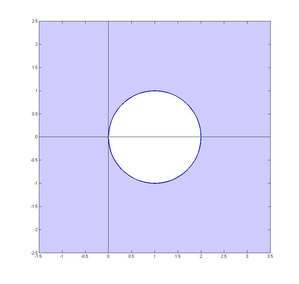 ponthalmaz. Tehát implicit Euler-módszer stabilitási tartománya az 1 z 1 tulajdonságú komplex számok halmaza, azaz a 3.2 ábra szerinti, tehát egy C + -beli kör komplementere. 3.2. ábra. Az implicit Euler-módszer abszolút stabilitási tartománya.