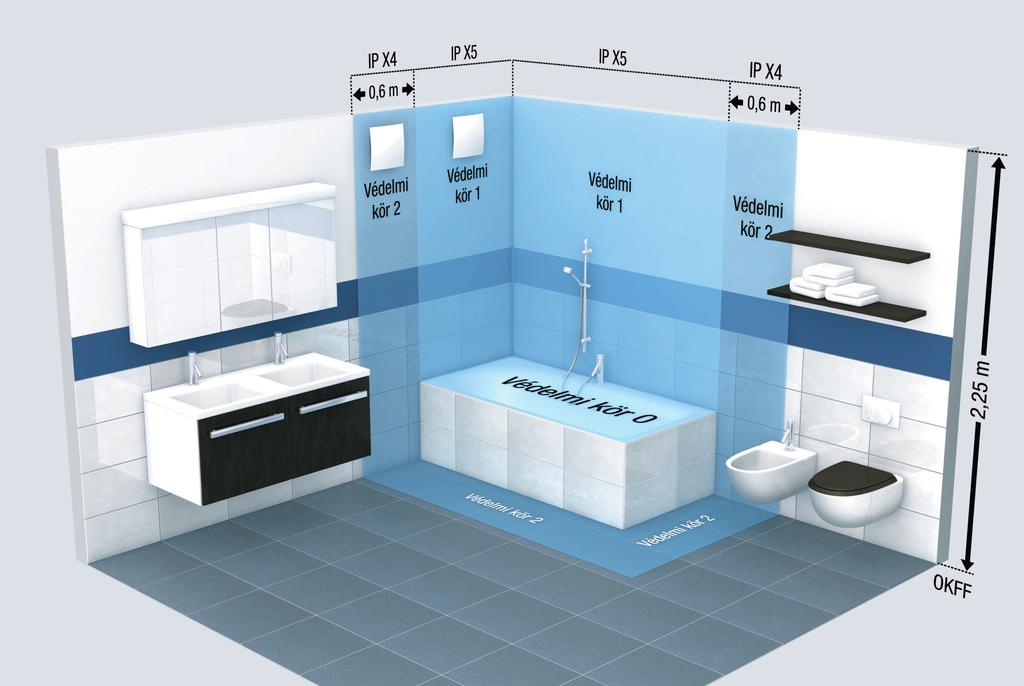 A vizes helyiségek 3 körbe sorolhatók, amelyekben az elektromos készülékekkel szemben a védelmi fokozatra vonatkozóan más és más követelmények érvényesek.