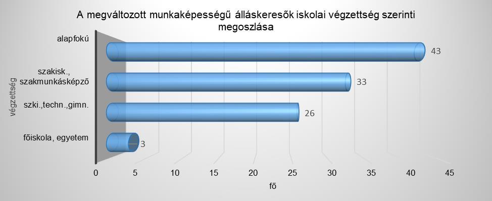 A tartósan álláskeresők iskolai végzettség szerinti megoszlását vizsgálva nem tapasztalható nagy eltérés az összes regisztrált álláskereső végzettség szerinti megoszlásától.