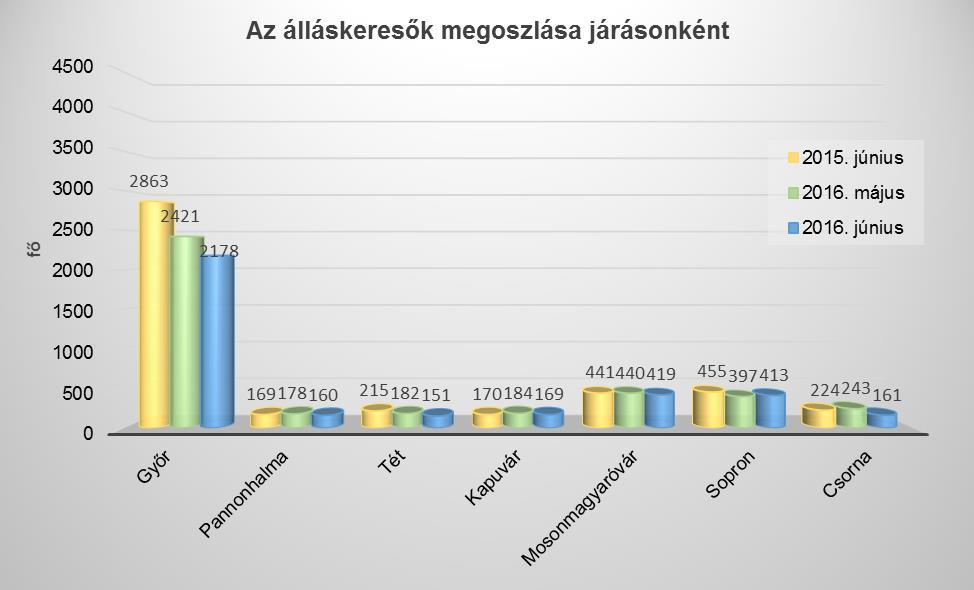 A regisztrált álláskeresők számának alakulása Járás 2015.