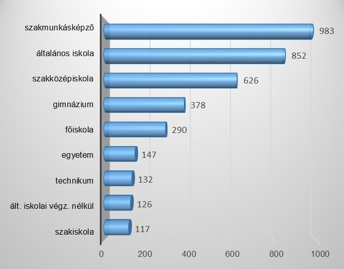 ISKOLAI VÉGZETTSÉG szempontjából megyénkben az álláskeresők nagy része, 59,4%-a középfokú, 11,1%-a felsőfokú végzettséggel rendelkezik, 29,5% pedig legfeljebb az általános iskolát fejezte be.