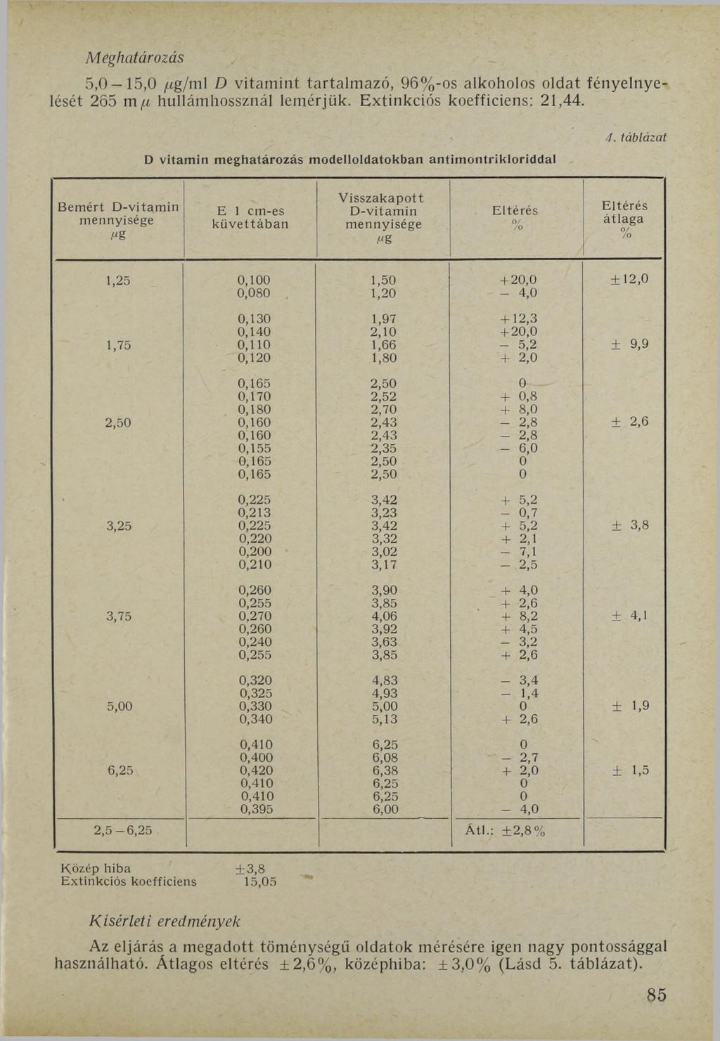 M egh atározás 5,0 15,0 /tg/rnl D vitamint tartalmazó, 96-os alkoholos oldat fényelnyelését 265 m^f hullámhossznál lemérjük. Extinkciós koefficiens: 21,44.