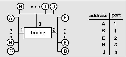 MAC cím tanulás - példa C küld D-nek A bridge broadcast-ol a 2 és 3 interfészeken A 3.