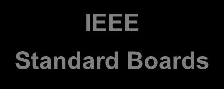 IEEE 802 Csoportok