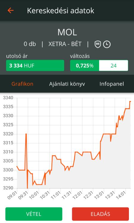 A baloldalon láthatjuk az utolsó kötés árát, mellett jobbra az előző napi záró árfolyamhoz viszonyított változást százalékos és értékbeli formában.