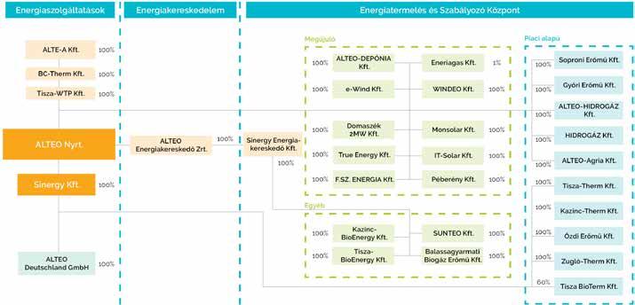ALTEO ENERGIASZOLGÁLTATÓ NYRT.
