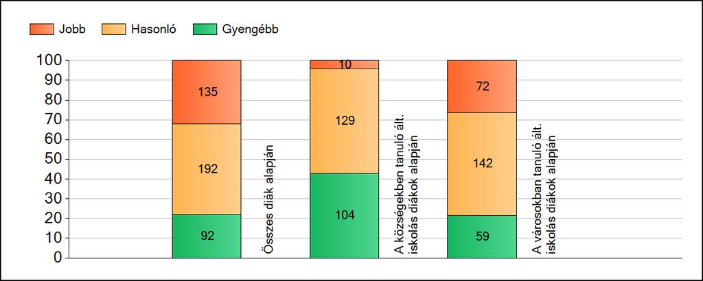 1a Átlageredmények A fenntartók átlageredményeinek összehasonlítása Szövegértés Az Önökhöz képest szignifikánsan jobban, hasonlóan, illetve gyengébben teljesítő fenntartók száma és aránya (%)