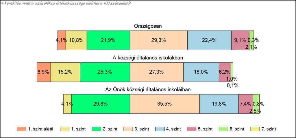 Önök községi általános iskoláiban Matematika A tanulók