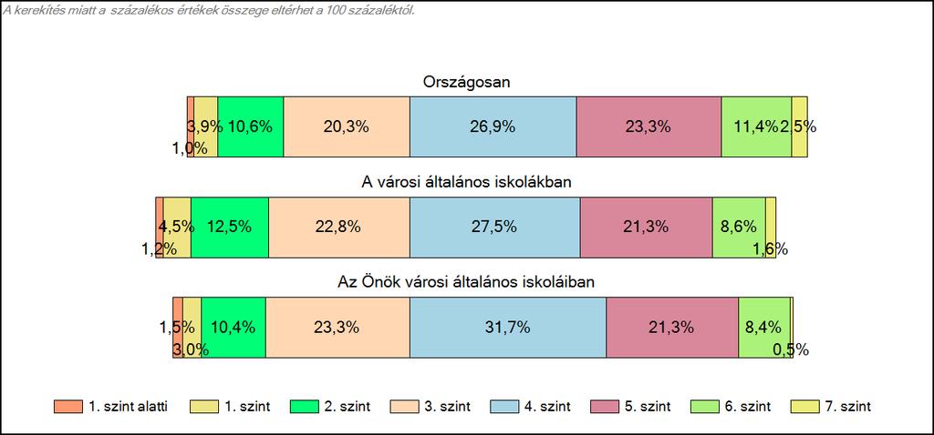 városi általános iskoláiban Szövegértés A tanulók