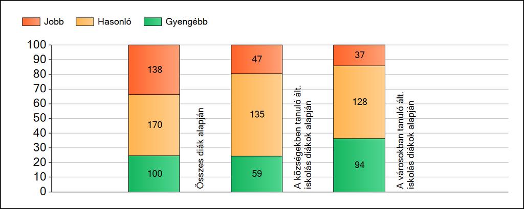 1a Átlageredmények A fenntartók átlageredményeinek összehasonlítása Matematika Az Önökhöz képest szignifikánsan jobban, hasonlóan, illetve gyengébben teljesítő fenntartók száma és aránya (%)