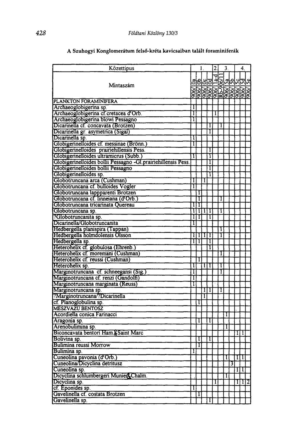 428 Földtani Közlöny 130/3 A Szuhogyi Konglomerátum felső-kréta kavicsaiban talált foraminiferák Kőzettípus 1. 2 3. 4.