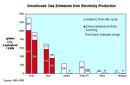 (Sovacool, 2008) és nem független (IAEA