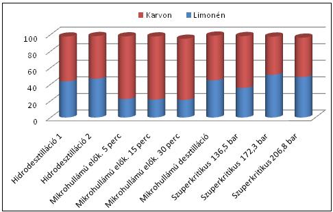 3.2.2. A fűszerkömény illó komponenseinek kivonása SC extrakcióval és vízgőz-desztillációs módszerekkel A kinyerési módok befolyása a vadkömény illóolaj összetételére az 5. ábrán látható.