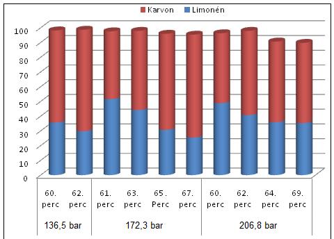 Az előkezelés megnöveli a kevésbé illékony komponens arányát, de egyben nagyon lecsökken az illóolaj kihozatala is, ez valószínűleg az elégtelen hűtés következménye.