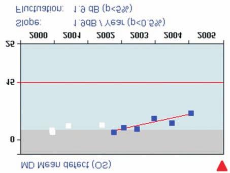 deviation (MD) az egész látótér érzékenységcsökkenése -2...+2 db Loss variance (LV, GV) az összes relatív szenzitivitás érték varianciája (a PSD négyzete) 0.