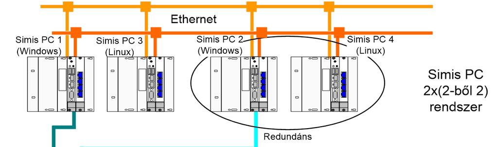 Összetett kompozit fail-safe rendszer, a rendelkezésre állás növelésével, példa megegyező HW és SW, az SW eltérő operációs rendszerre kerül lefordításra ( némi