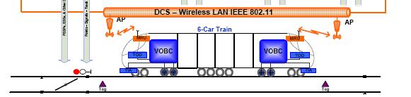 A rendelkezésre állás növelése: 2x(2oo2), példa az ábra forrása: link VOBC: Vehicle On-Board Computer vezető nélküli