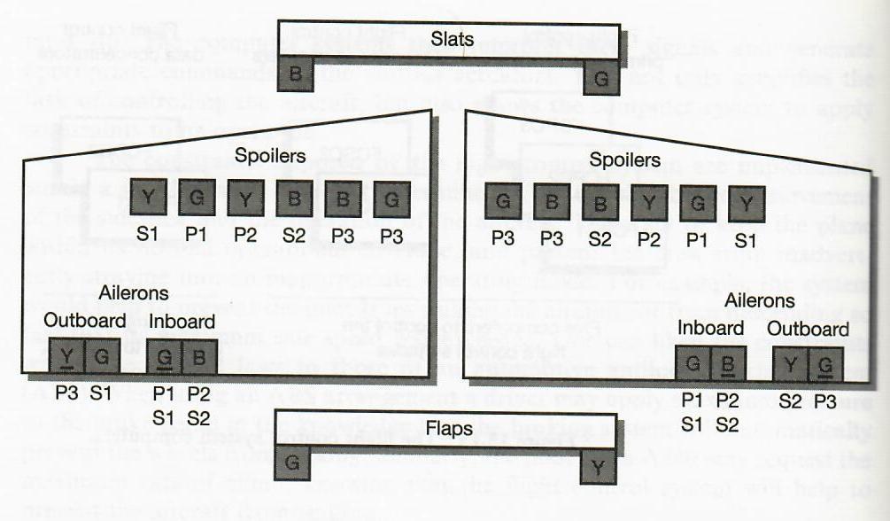 A330/A340 primary flight control system - példa az ábrák forrása: Neil Storey,