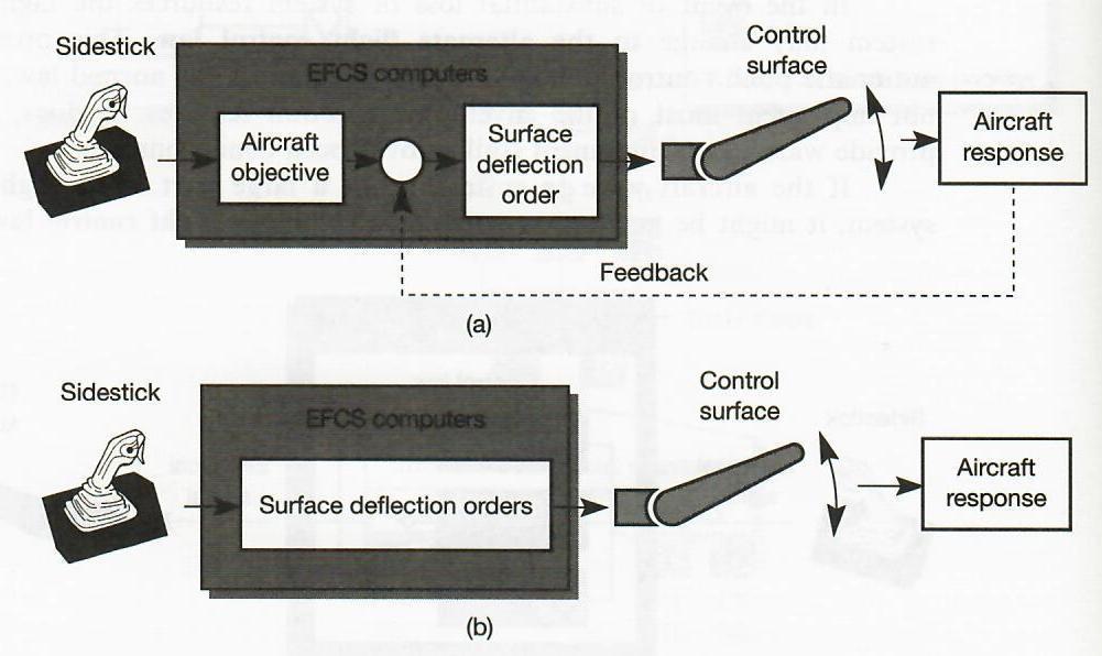A330/A340 primary flight control system - példa különbség a normal és a direct repülésirányítás között: zárt-hurkú (closed loop) irányítás, nyílt hurkú (open-loop) irányítás: (a