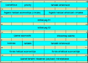 148 ÖSSZHADERŐNEMI PARANCSNOKSÁG SZAKMAI-TUDOMÁNYOS FOLYÓIRATA 2. ábra. IP1 és IP2 jelzésbitek (header) csoportosítása [7] (szerkesztette a szerző) rendszerben.