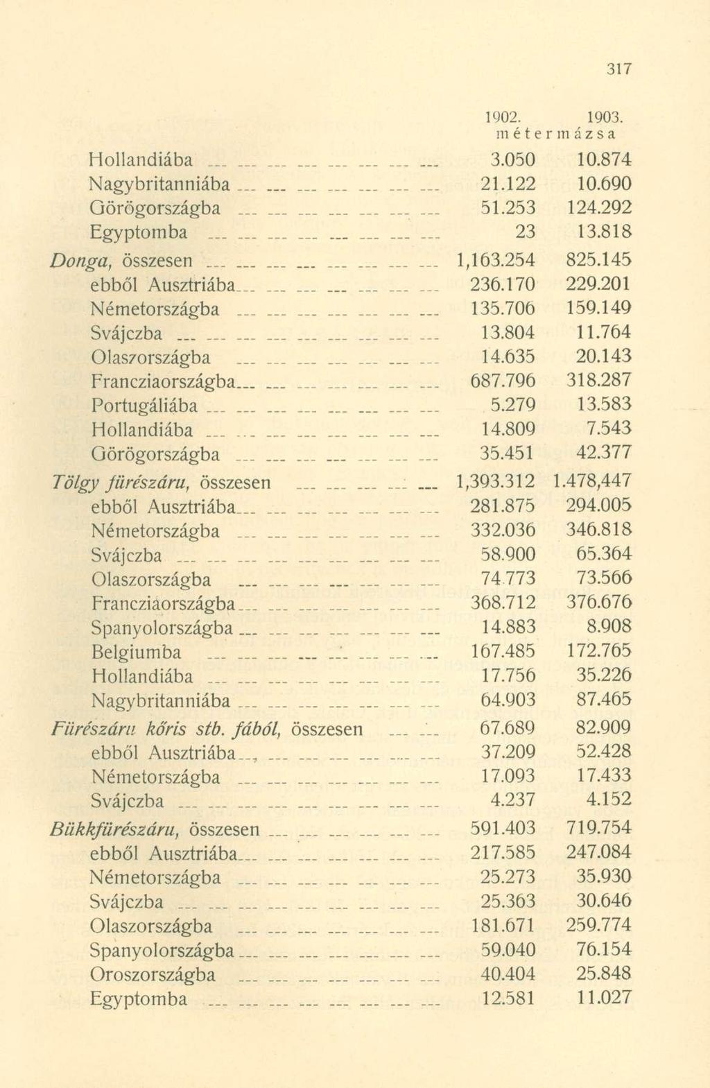 1902. 1903. métermázsa Hollandiába.................. 3.050 10.874 Nagybritanniába......... 21.122 10.690 Görögországba...... 51.253 124.292 Egyptomba.................... 23 13.818 Donga, összesen.