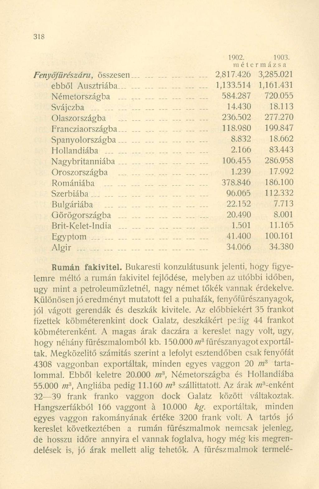 1902. 1903. métermázsa Fenyőfürészám, összesen..-.._.... 2,817.426 3,285.021 ebből Ausztriába 1,133.514 1,161.431 Németországba..., 584.287 720.055 Svájczba 14.430 18.113 Olaszországba 236.502 277.