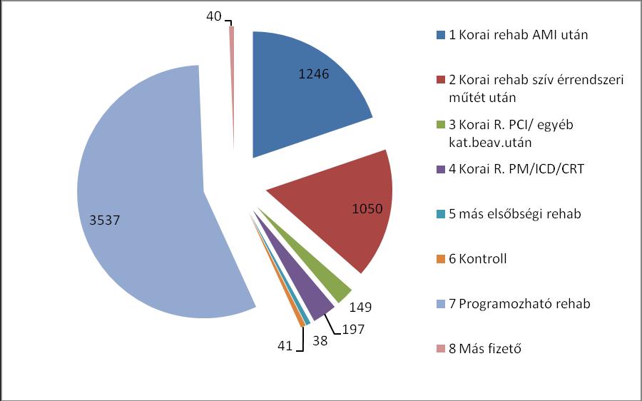 indokoló diagnózis szerinti megoszlását a 5.