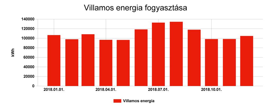 Pénzügyi ellenőrző tábla Villamos energia Fogyasztás (kwh) Ekvivalens energia fogyasztás (kwh) 2018.01. 106648 106648 38,927 2723436 2018.02. 97913 97913 35,738 2459978 2018.03.