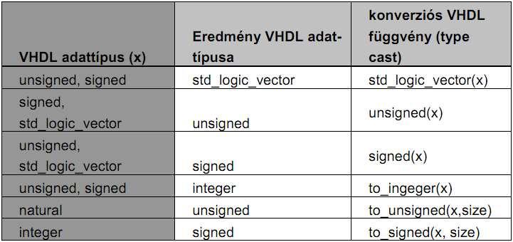 62 Emlékeztető: Explicit típuskonverziók a std_logic_vector és