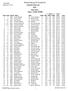 Richard Spring XC Invitational Overall Finish List