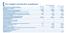 AXA Világjáró utasbiztosítás szolgáltatásai Biztosítási összegek (Ft) Világjáró Világjáró Világjáró + Külföldön felmerülõ orvosi költségek