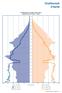 Grafikonok Charts. 1. A népesség nemek és életkor szerint, január 1. st. Population by sex and age, 1 January. Ezer fő Thousands.