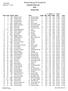 Richard Spring XC Invitational Overall Finish List